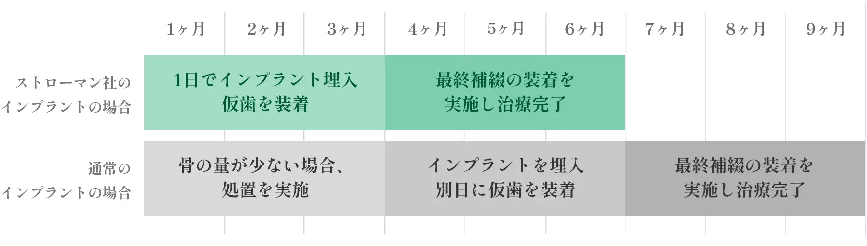 治療期間の比較図